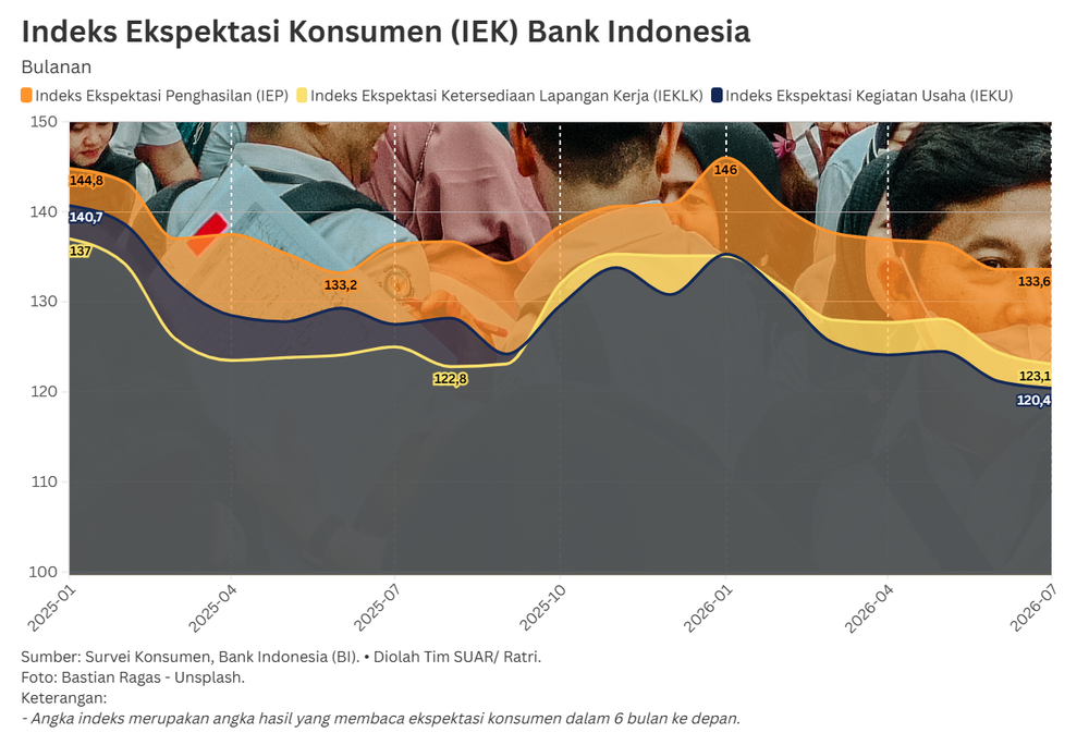 Potret Lesu Pasar Tenaga Kerja Indonesia Dari Dua Survei Bank Indonesia