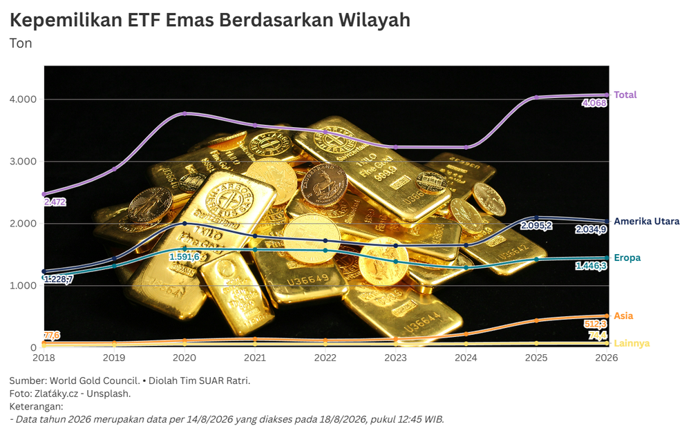 Peluncuran ETF Emas di Indonesia Dorong Pasar Asia