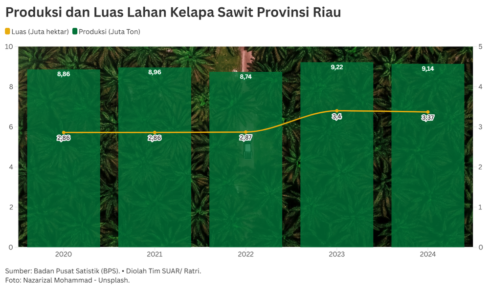 Dominasi Riau Dalam Industri Kelapa Sawit Nasional