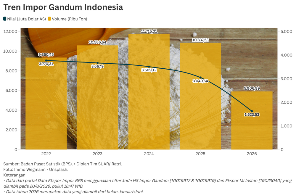​Krisis di Laut Hitam Mengancam Pasokan Gandum Indonesia