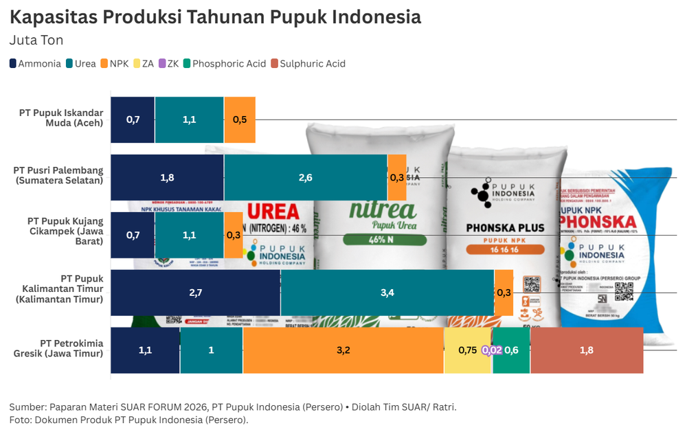 Deregulasi Tata Kelola Pupuk Bersubsidi Dalam Rantai Produksi Pangan Nasional