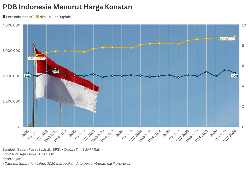 Strategi Mencapai Pertumbuhan Ekonomi 6 Persen