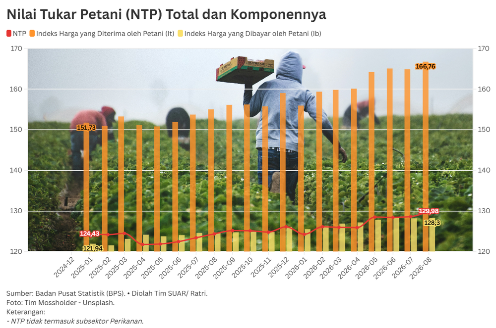 Lonjakan Harga Komoditas Dorong Nilai Tukar Petani