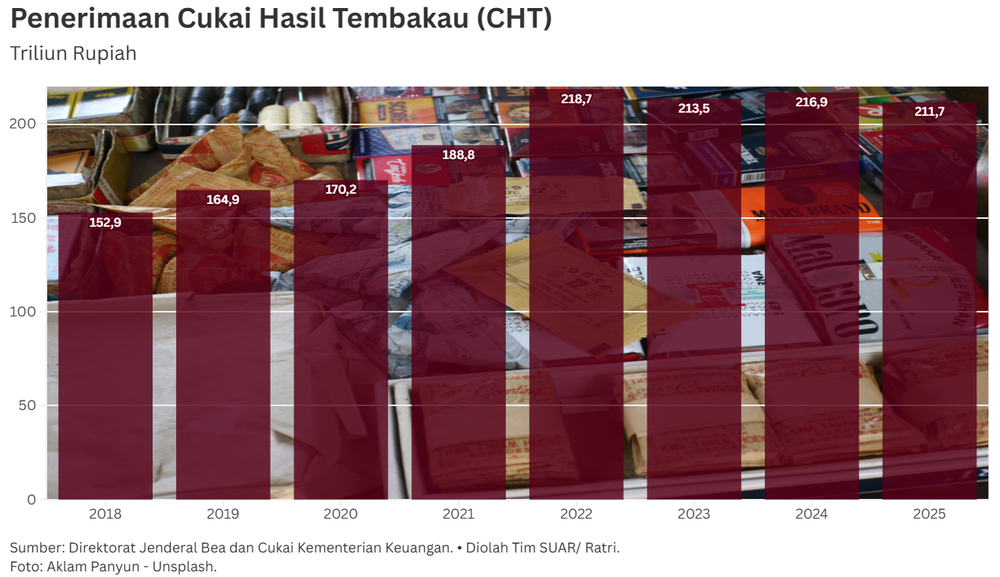 Jeda Kenaikan Cukai Beri Ruang Industri untuk Pulih