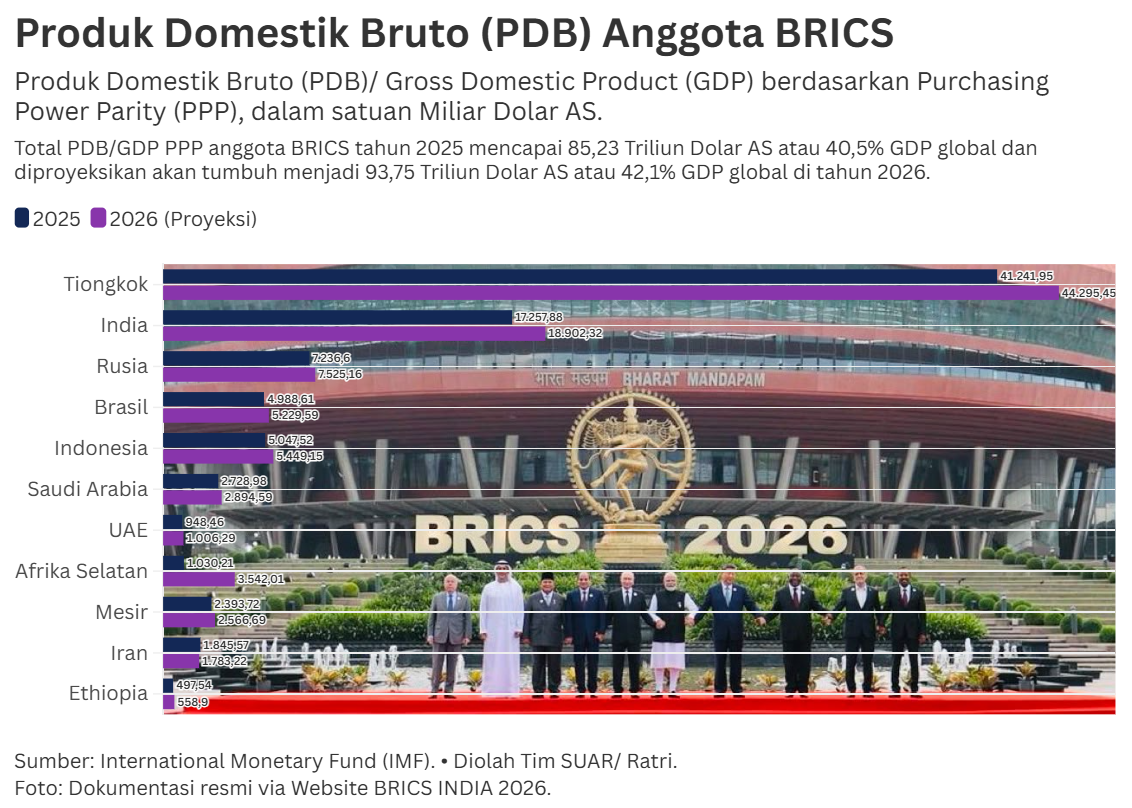 Indonesia Bangun Kekuatan Kerja Sama Ekonomi di Aliansi BRICS 2026