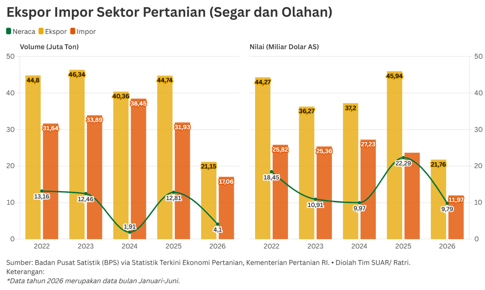 Ambisi Ekspor Pangan di Tengah Ketergantungan Impor dan Ancaman El Nino