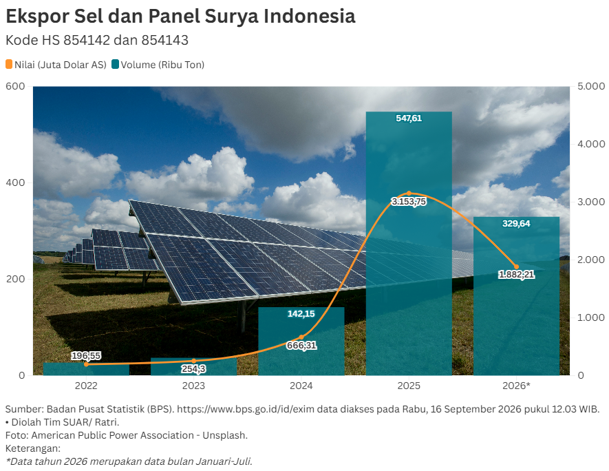 Tarif Baru dari AS di Tengah Meroketnya Ekspor Panel Surya Indonesia