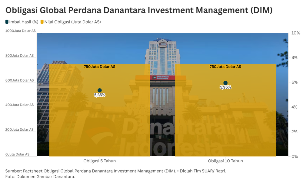 Obligasi Global Danantara Diminati Hingga Permintaan Capai Tiga Kali Lipat