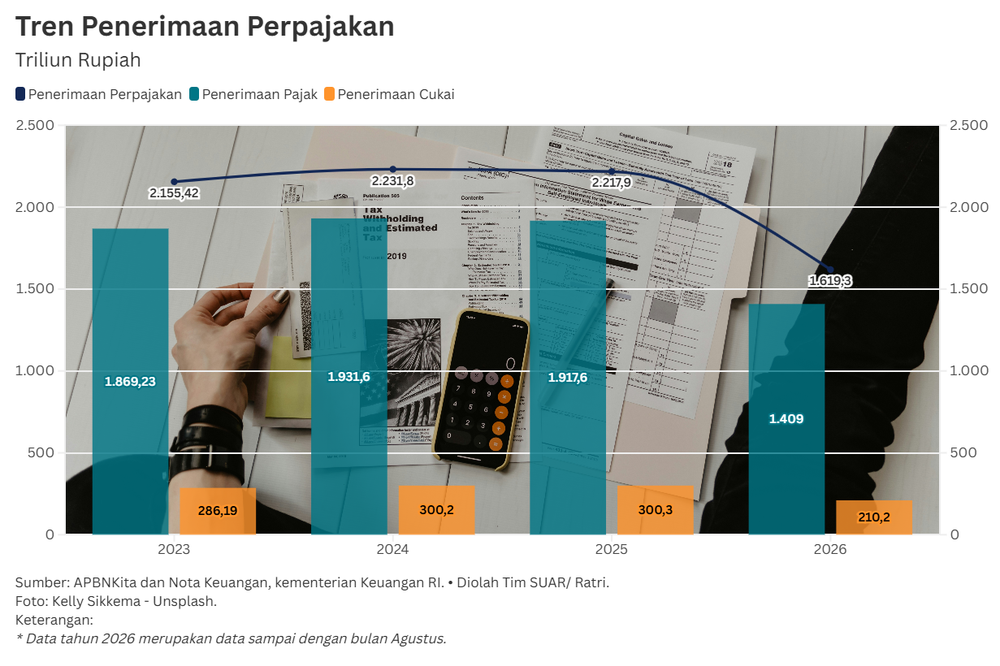 Tren Pertumbuhan Penerimaan Perpajakan