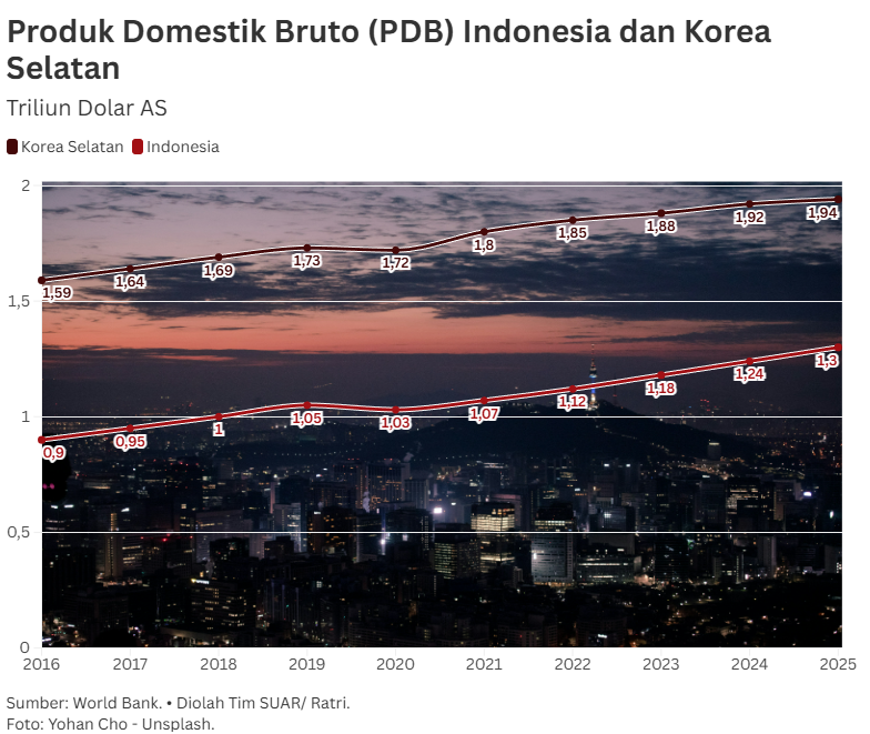 Belajar Transformasi Industri dari Korea Selatan untuk Akselerasi Ekonomi Indonesia
