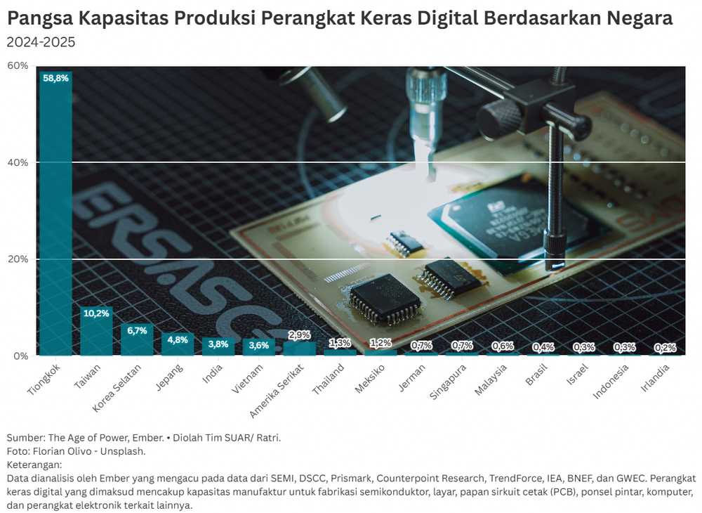 Dominasi Asia Timur di Industri Manufaktur Digital