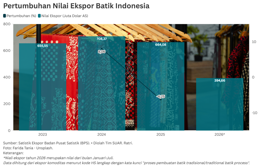 Pasar Amerika Serikat Tujuan Utama Batik Indonesia