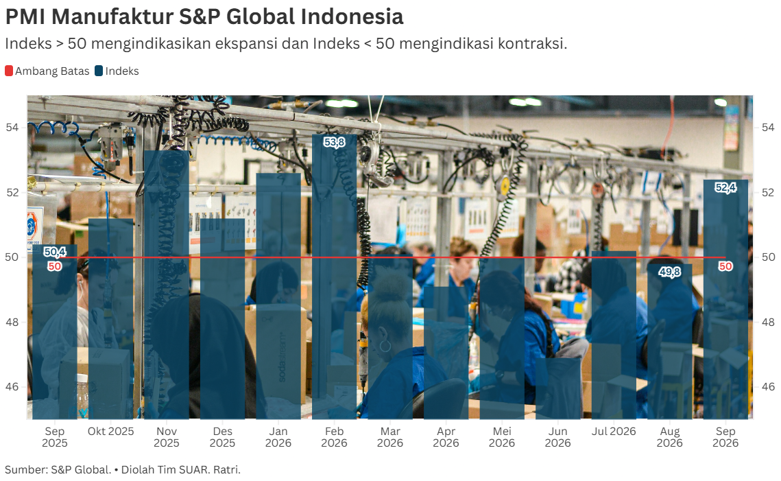 PMI Sektor Manufaktur Kembali Catatkan Ekspansi Tertinggi