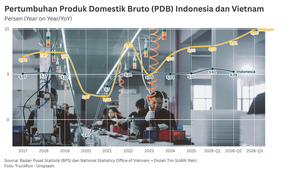 Pertumbuhan Ekonomi dan Daya Tarik Investasi Asing Antara Vietnam dan Indonesia