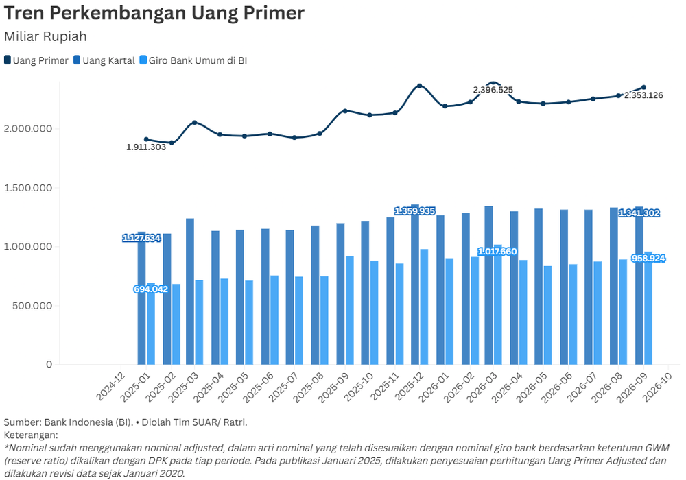 Uang Primer Tetap Tumbuh Meski Melambat