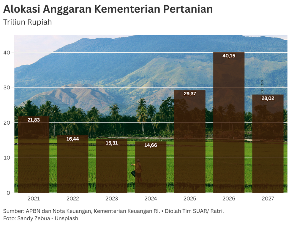 Anggaran Besar untuk Wujudkan Ketahanan Pangan