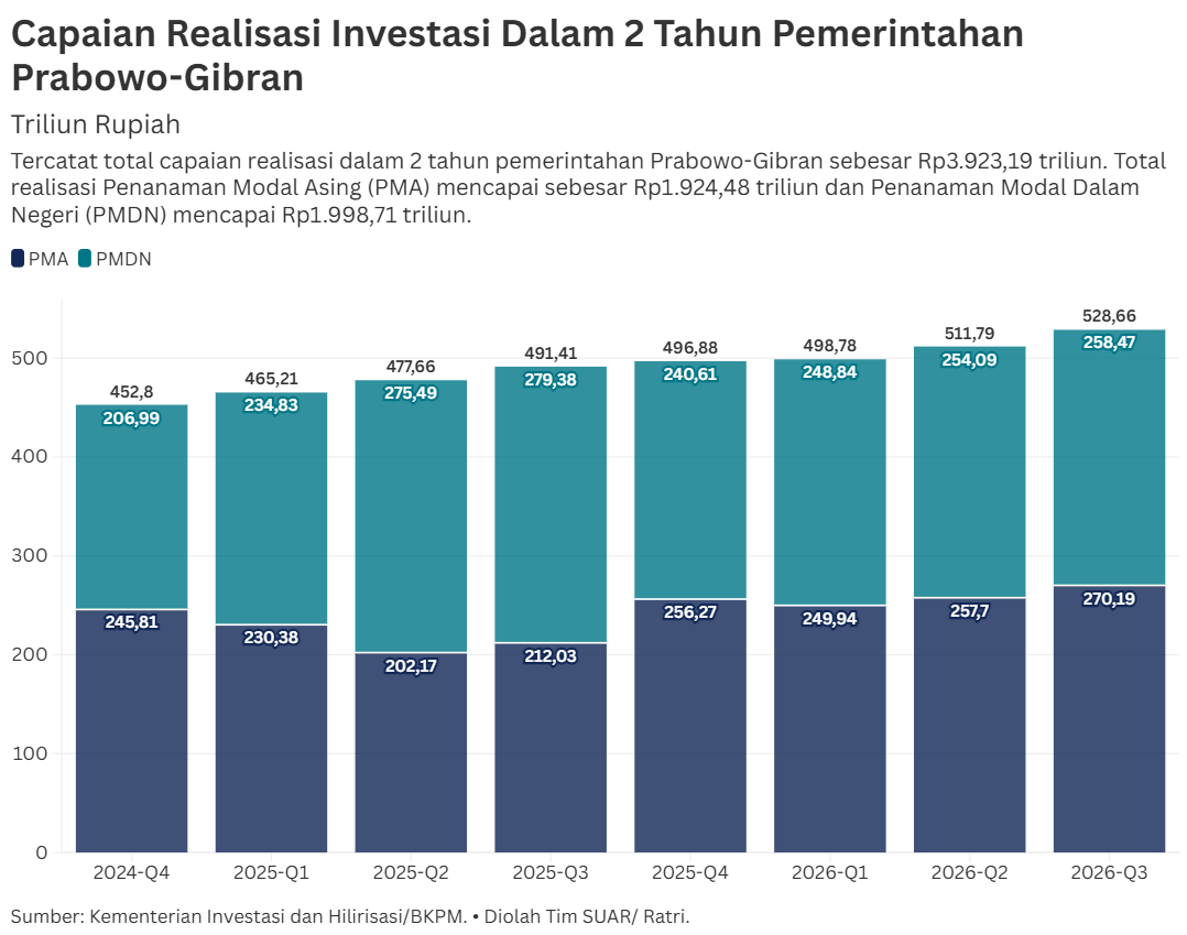 PMDN Dominasi Realisasi Investasi 2 Tahun Pemerintahan Prabowo-Gibran