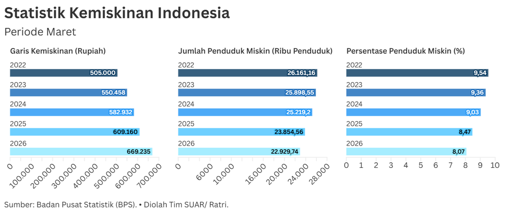 Sejumlah Daerah Berhasil Menekan Angka Kemiskinan