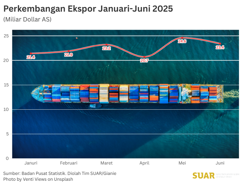 Ekspor dan Investasi Menjadi Kunci Pertumbuhan Ekonomi