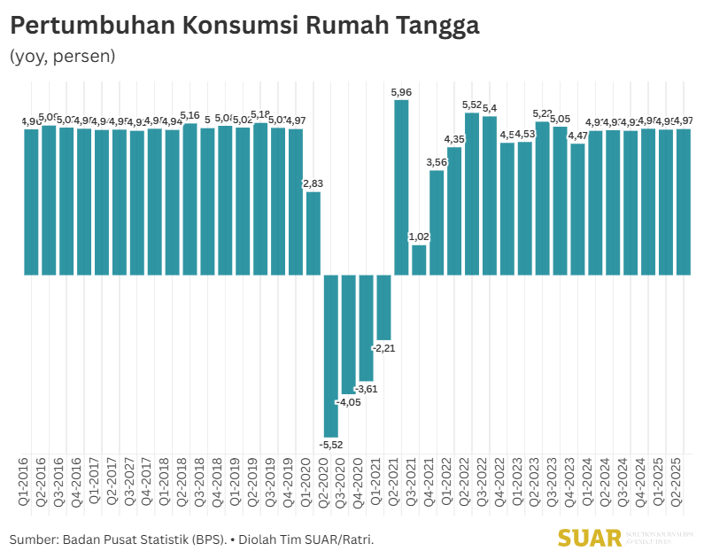Konsumsi Rumah Tangga Stabil, Perilaku Konsumen Beralih