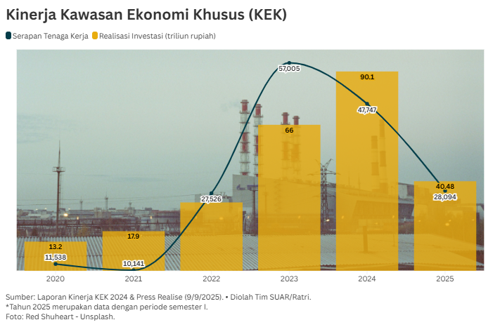 KEK Jadi Andalan untuk Percepatan Ekonomi