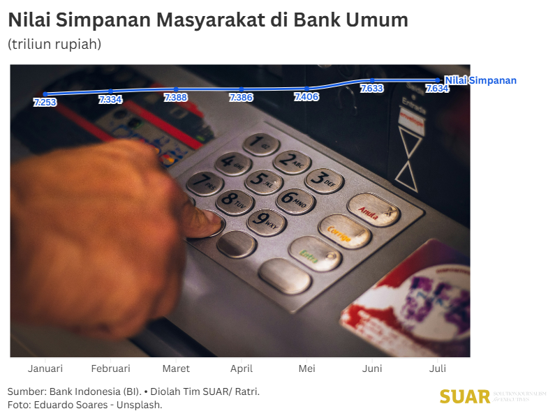Simpanan di Bank Meningkat, Masyarakat Berhati-hati Membelanjakan Dana