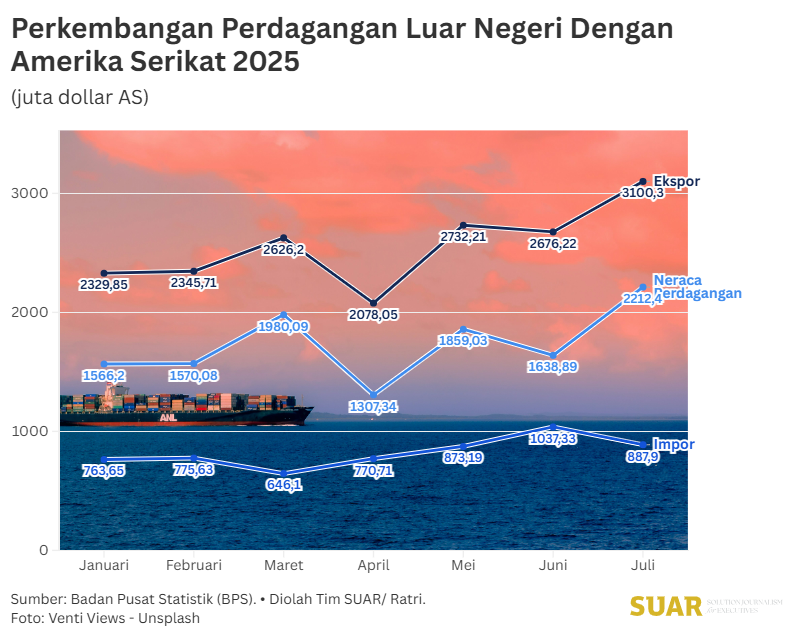 Ekspor ke AS Meningkat Jelang Pemberlakuan Tarif Baru