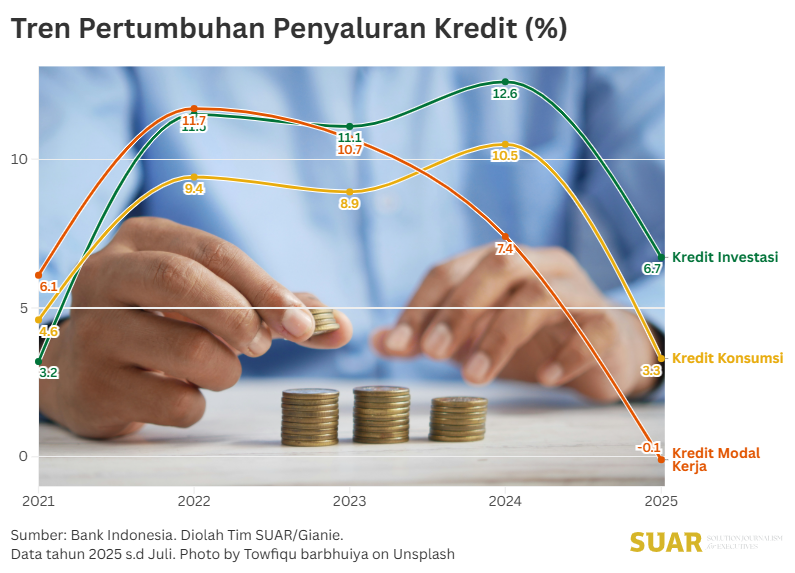 PR Menyalurkan Rp 200 Triliun di Saat Kredit Produktif Lamban