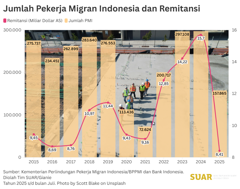 Survei Semesta Dunia Usaha SUAR: Upskilling Pekerja Migran