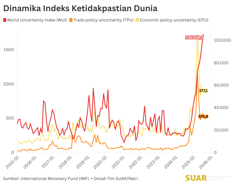 Good Luck dan Good Policies Jadi Modal Negara Berkembang Hadapi Ketidakpastian