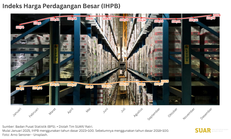 Indeks Harga Perdagangan Besar Terus Naik Bayangi Inflasi