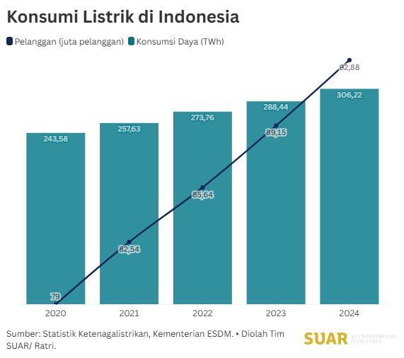 Konsumsi Listrik Sektor Industri dan Usaha Menjadi Barometer Pertumbuhan