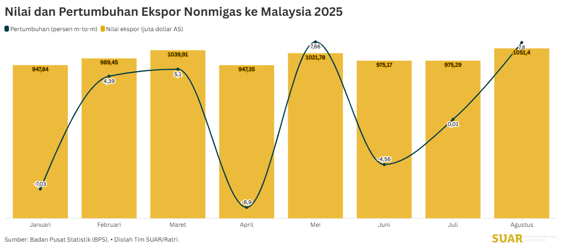 Ekspor ke Malaysia Melesat di Tengah Gejolak Global