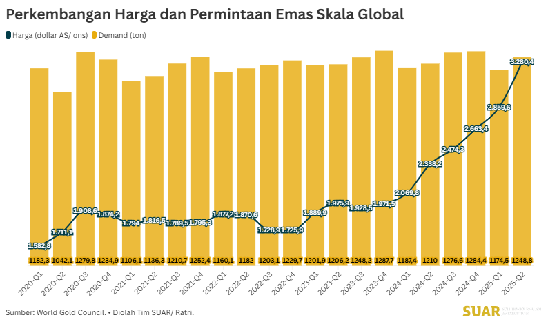 Minat Investasi Safe Haven Mendongkrak Harga Emas