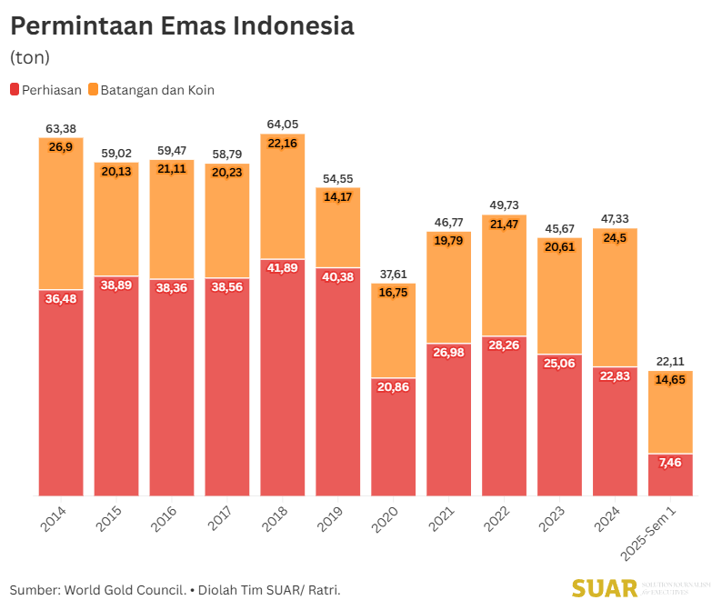 Amankan Stok, Produsen Emas Wajib Pasok Pasar Domestik