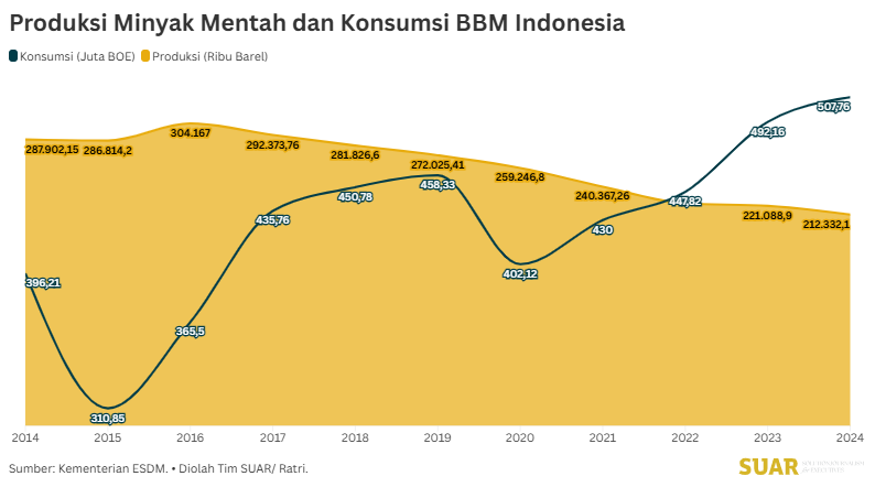 Solusi Kuat untuk Keluar dari Jerat Defisit Bahan Bakar Minyak