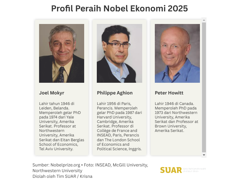 Pelajaran Berharga dari Peraih Nobel Ekonomi 2025 bagi Dunia Usaha