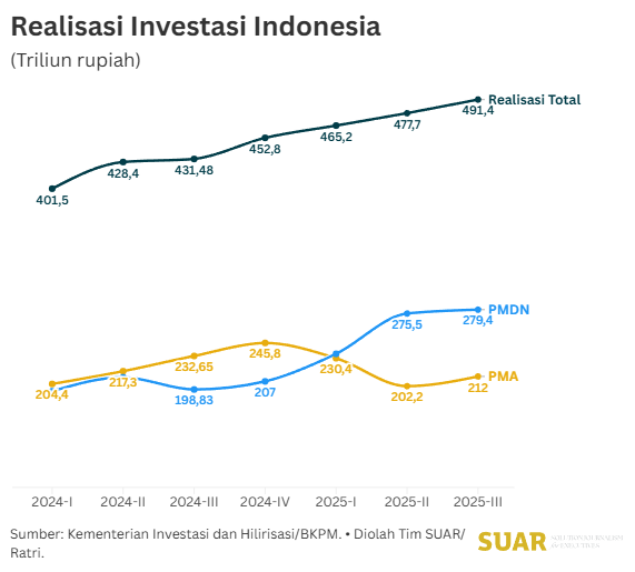 Realisasi PMA Menguat, tapi Butuh Kerja Ekstra Mengejar Target  2025