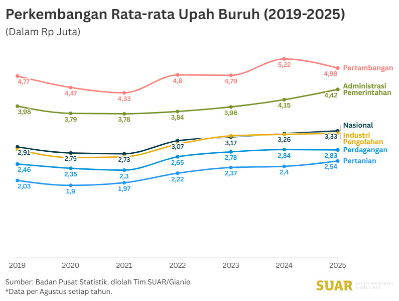 Upah Buruh Naik, Daya Beli Bisa Lebih Baik