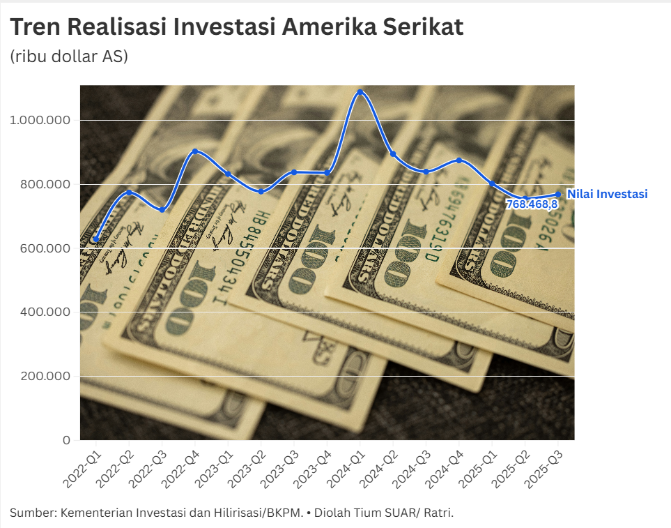 Arah Investasi Amerika Serikat di Indonesia