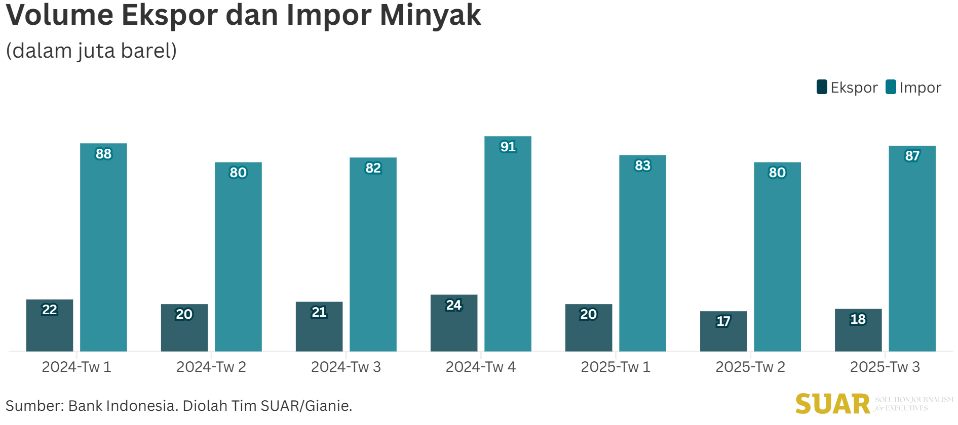 Volume dan Harga Minyak Impor Naik, Defisit Bertambah