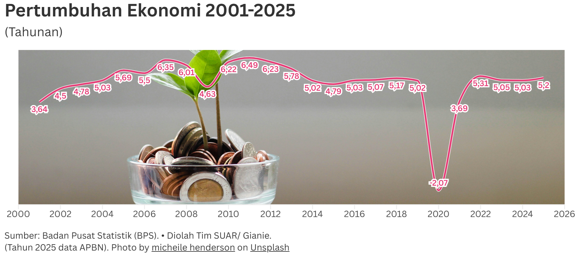 Mengejar Pertumbuhan Ekonomi Tinggi di Triwulan Terakhir