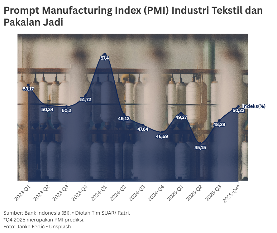 Memperkuat Hulu dan Hilir Industri Tekstil