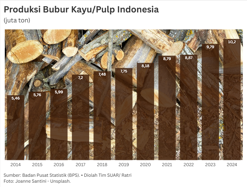 Surplus Neraca Komoditas Bubur Kayu dan Tantangan Industri Kertas
