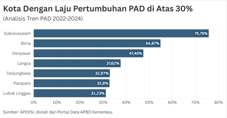 Inovasi Jadi Salah Satu Kunci Tingkatkan Pendapatan Kota
