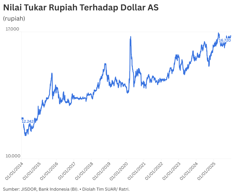 Still Dependent on Imports, Industry Needs to Be Alert to the Impact of Rupiah Weakening in 2026
