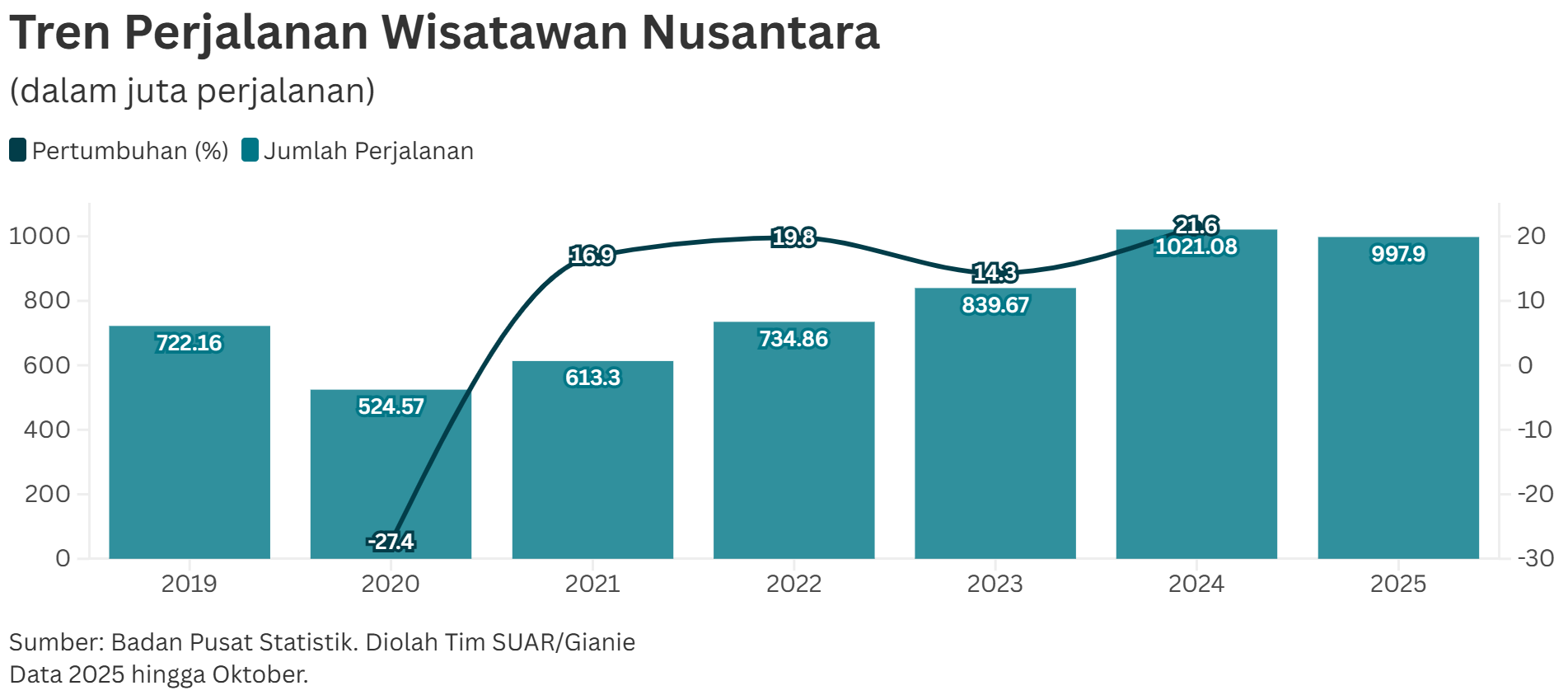 Satu Miliar Perjalanan Wisatawan Nusantara Hingga Akhir Tahun