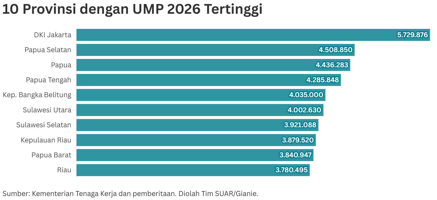 Penghitungan UMP 2026 Dominan dengan Alfa 0,7 dan 0,8