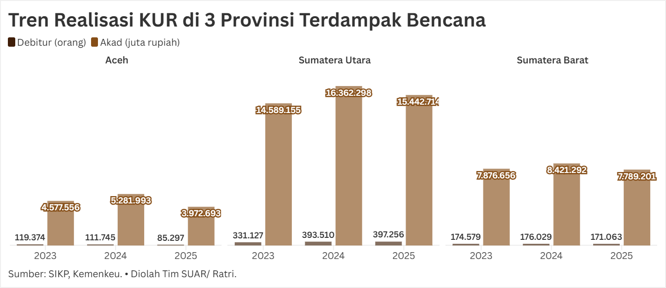Relaksasi KUR untuk Pelaku Usaha di Wilayah Terdampak Bencana