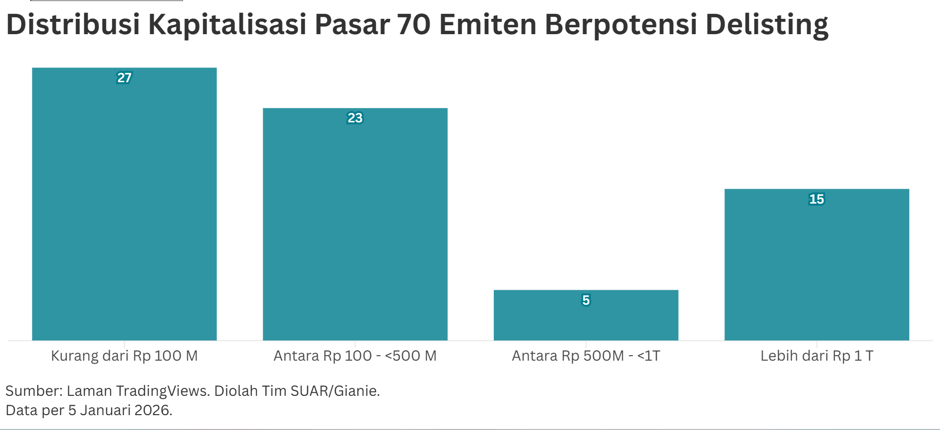 Kapitalisasi Pasar 70 Emiten Berpotensi Delisting Rp 122,6 Triliun